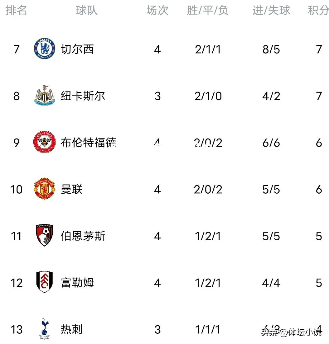 曼联主场大胜利物浦，豪取三分