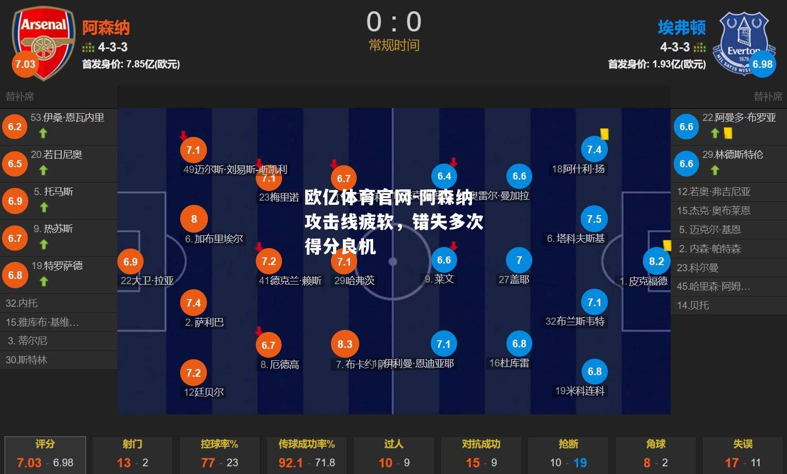 阿森纳攻击线疲软，错失多次得分良机